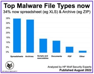 Top Malware File Types
