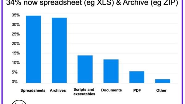 Top Malware File Types